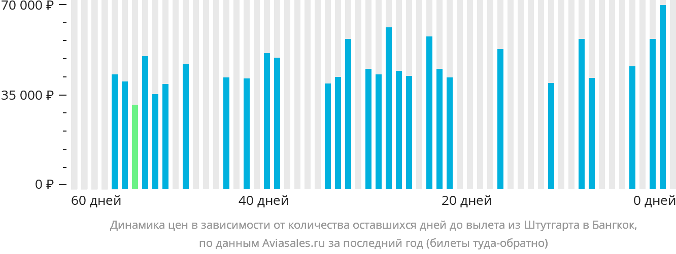 Динамика цен в зависимости от количества оставшихся дней до вылета из Штутгарта в Бангкок