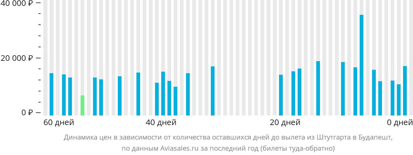 Динамика цен в зависимости от количества оставшихся дней до вылета из Штутгарта в Будапешт