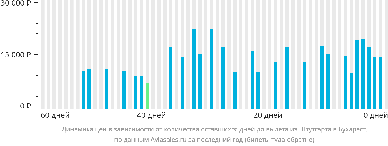 Динамика цен в зависимости от количества оставшихся дней до вылета из Штутгарта в Бухарест