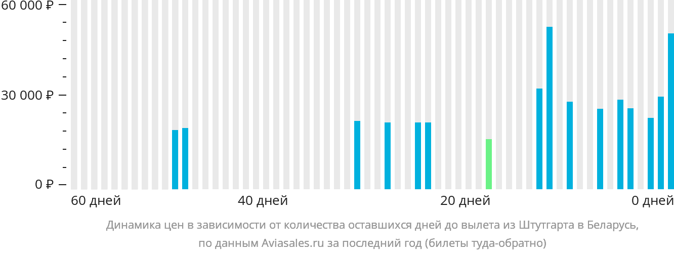 Динамика цен в зависимости от количества оставшихся дней до вылета из Штутгарта в Беларусь
