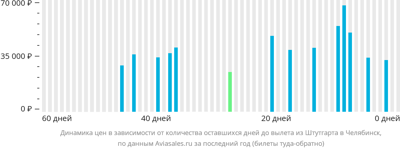 Динамика цен в зависимости от количества оставшихся дней до вылета из Штутгарта в Челябинск