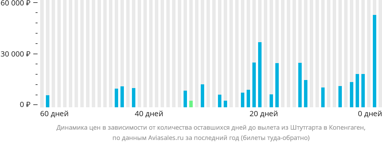 Динамика цен в зависимости от количества оставшихся дней до вылета из Штутгарта в Копенгаген