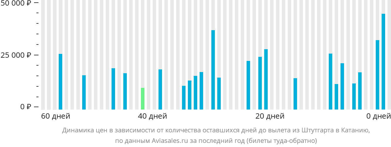Динамика цен в зависимости от количества оставшихся дней до вылета из Штутгарта в Катанию