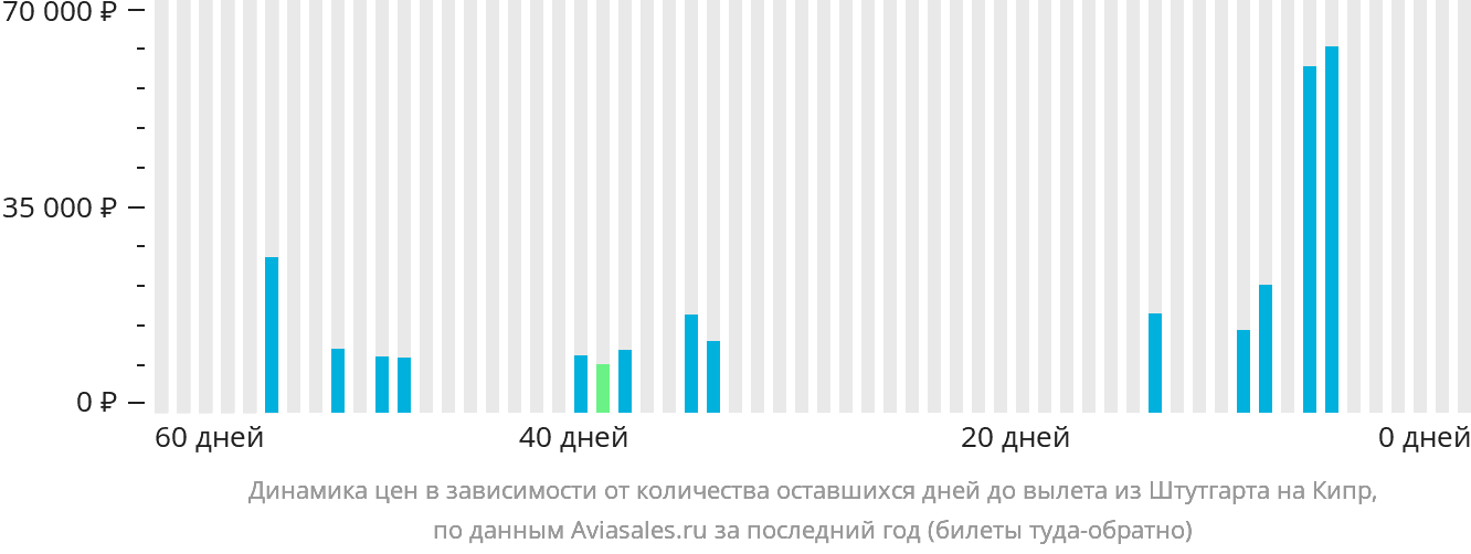 Динамика цен в зависимости от количества оставшихся дней до вылета из Штутгарта на Кипр