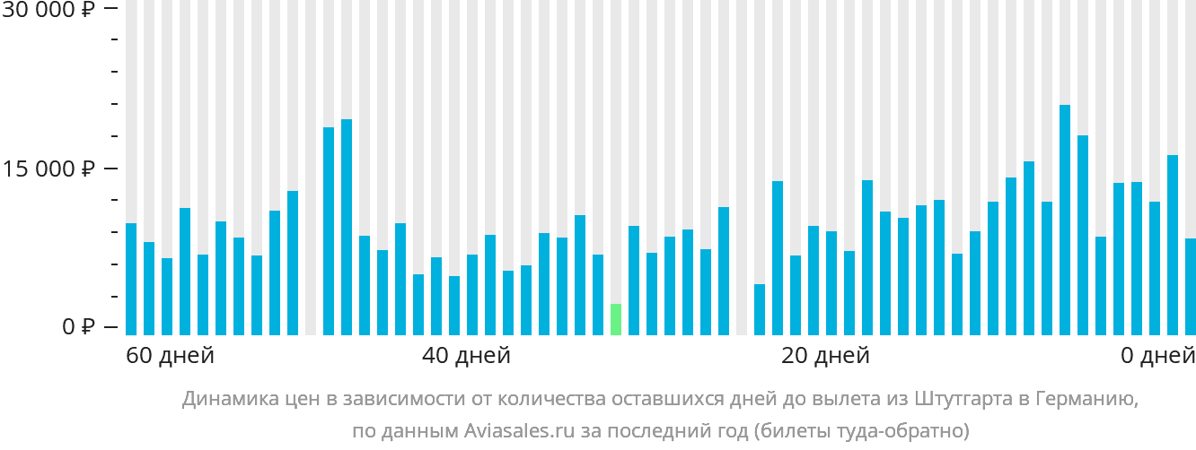 Динамика цен в зависимости от количества оставшихся дней до вылета из Штутгарта в Германию