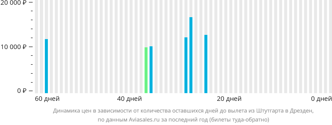 Динамика цен в зависимости от количества оставшихся дней до вылета из Штутгарта в Дрезден