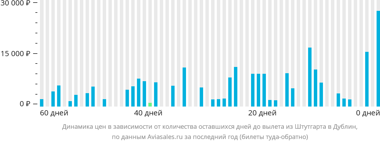 Динамика цен в зависимости от количества оставшихся дней до вылета из Штутгарта в Дублин