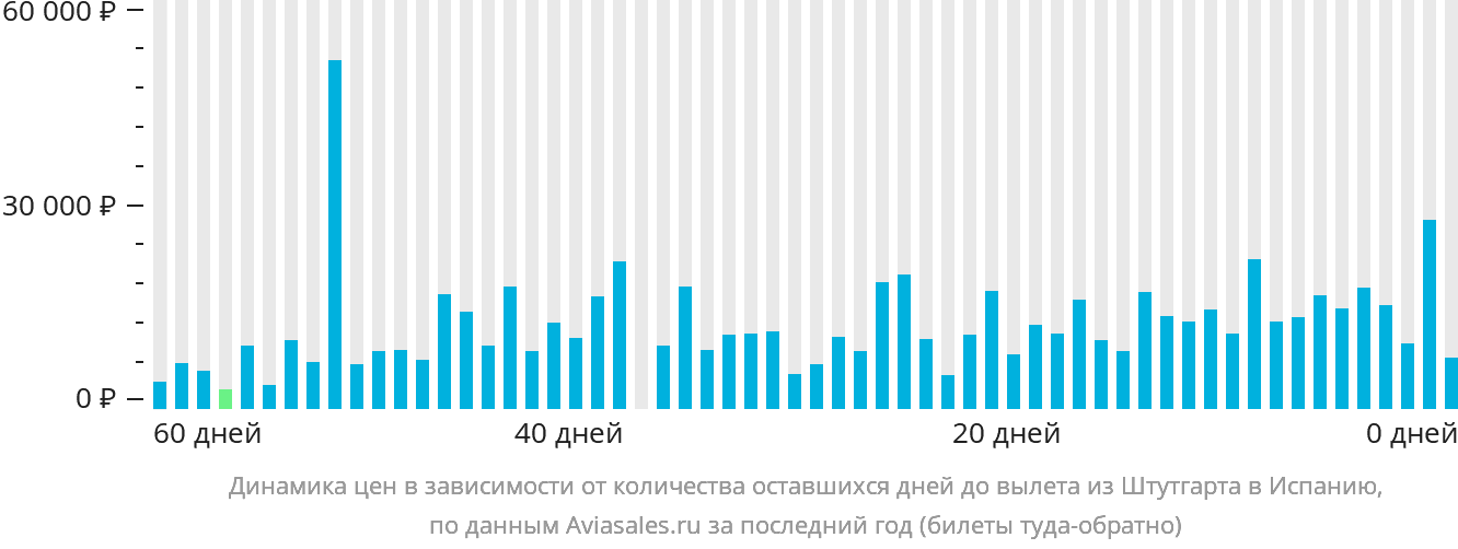 Динамика цен в зависимости от количества оставшихся дней до вылета из Штутгарта в Испанию