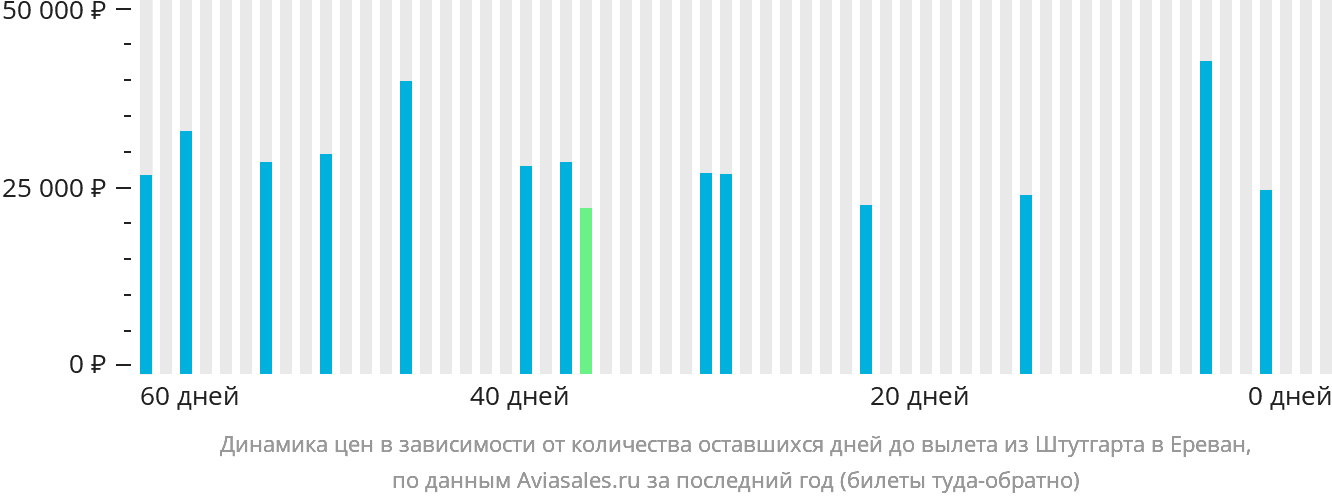 Динамика цен в зависимости от количества оставшихся дней до вылета из Штутгарта в Ереван