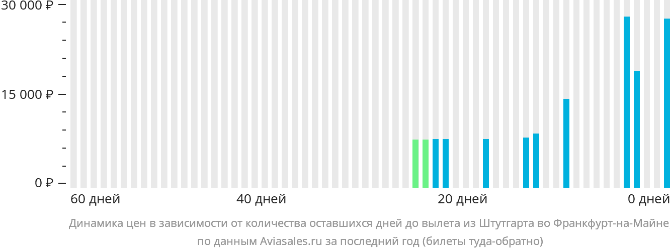 Динамика цен в зависимости от количества оставшихся дней до вылета из Штутгарта во Франкфурт-на-Майне