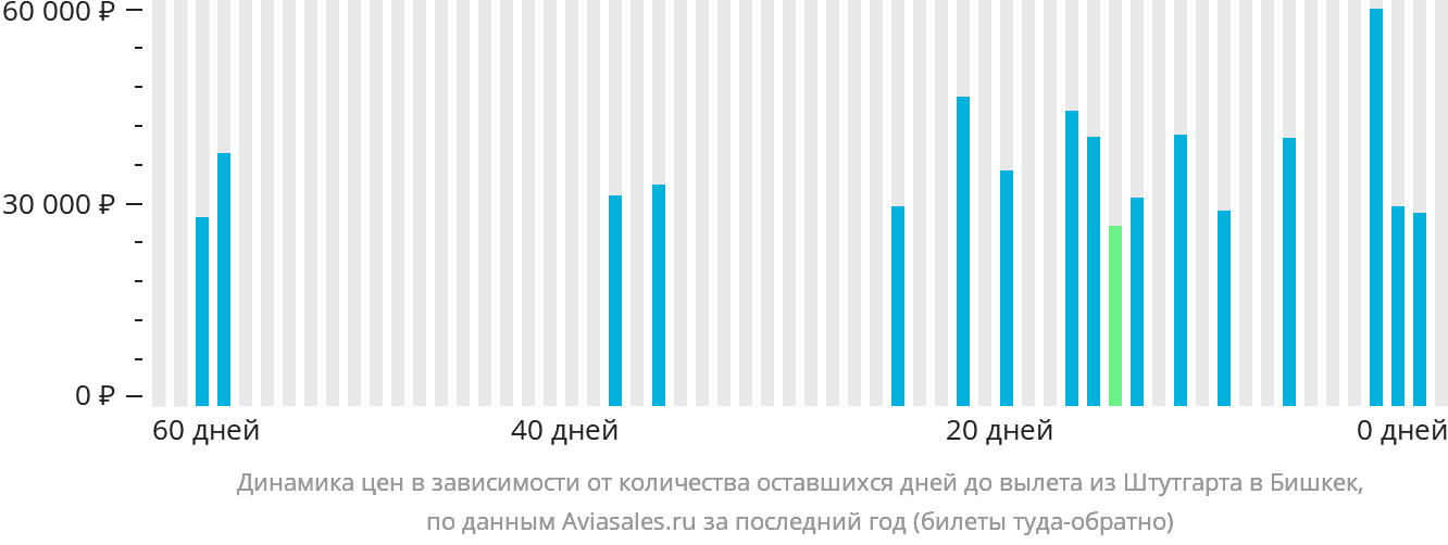 Динамика цен в зависимости от количества оставшихся дней до вылета из Штутгарта в Бишкек