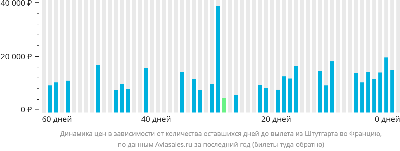 Динамика цен в зависимости от количества оставшихся дней до вылета из Штутгарта во Францию