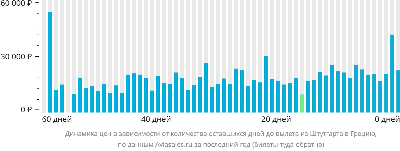 Динамика цен в зависимости от количества оставшихся дней до вылета из Штутгарта в Грецию