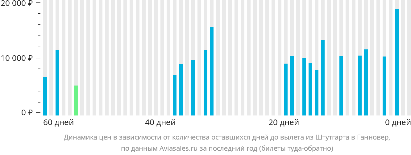 Динамика цен в зависимости от количества оставшихся дней до вылета из Штутгарта в Ганновер