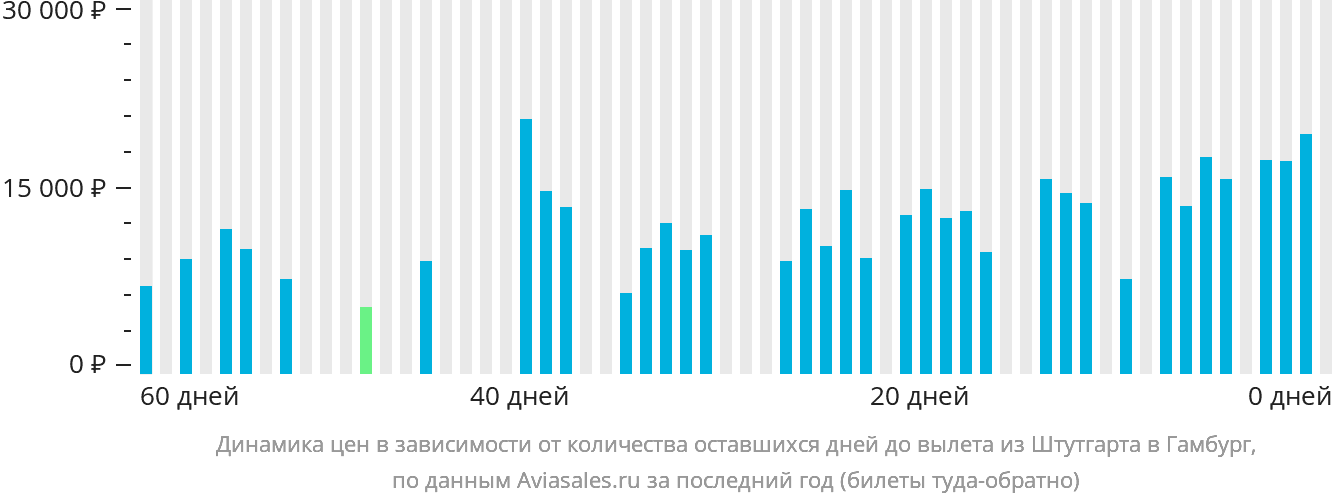 Динамика цен в зависимости от количества оставшихся дней до вылета из Штутгарта в Гамбург