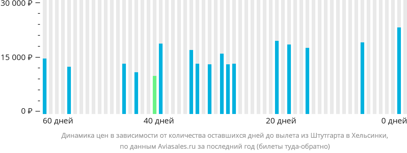 Динамика цен в зависимости от количества оставшихся дней до вылета из Штутгарта в Хельсинки