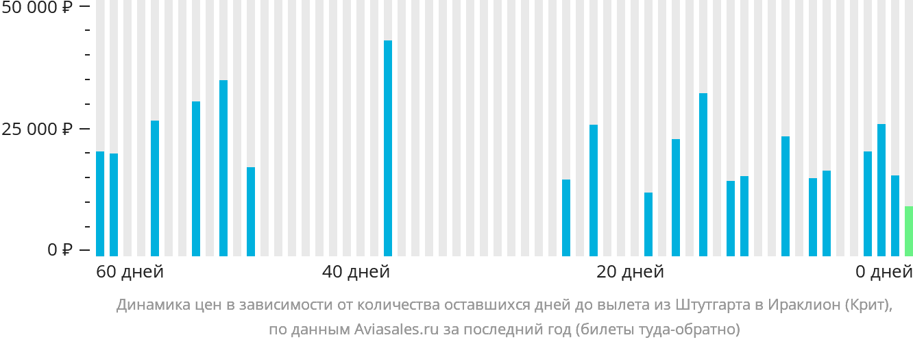 Динамика цен в зависимости от количества оставшихся дней до вылета из Штутгарта в Ираклион