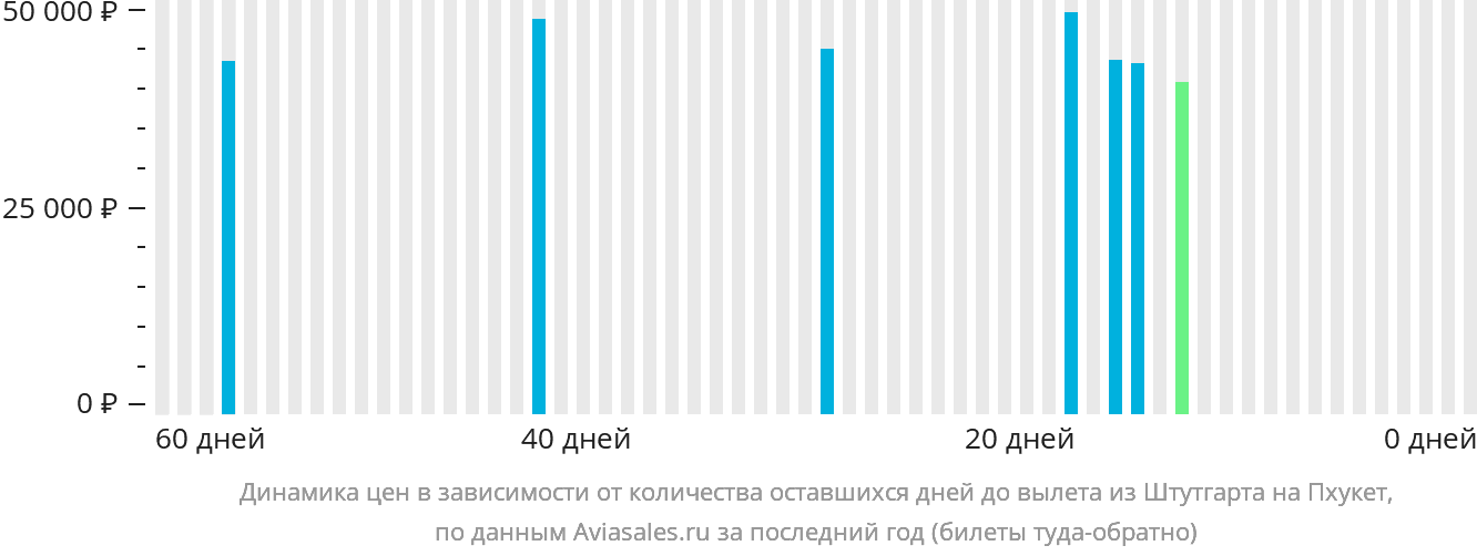 Динамика цен в зависимости от количества оставшихся дней до вылета из Штутгарта на Пхукет