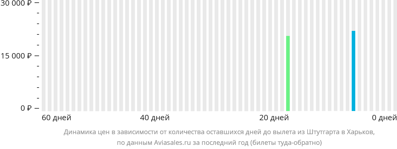 Динамика цен в зависимости от количества оставшихся дней до вылета из Штутгарта в Харьков