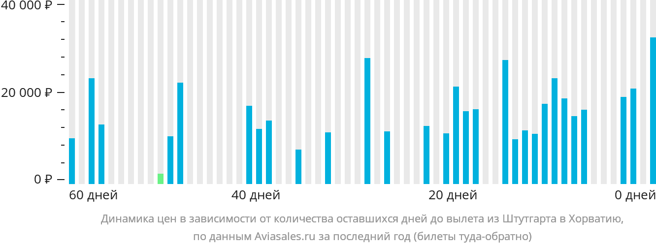 Динамика цен в зависимости от количества оставшихся дней до вылета из Штутгарта в Хорватию