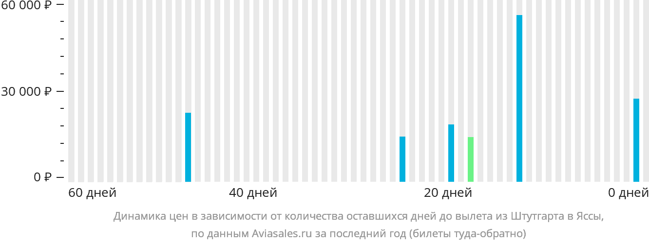 Динамика цен в зависимости от количества оставшихся дней до вылета из Штутгарта в Яссы
