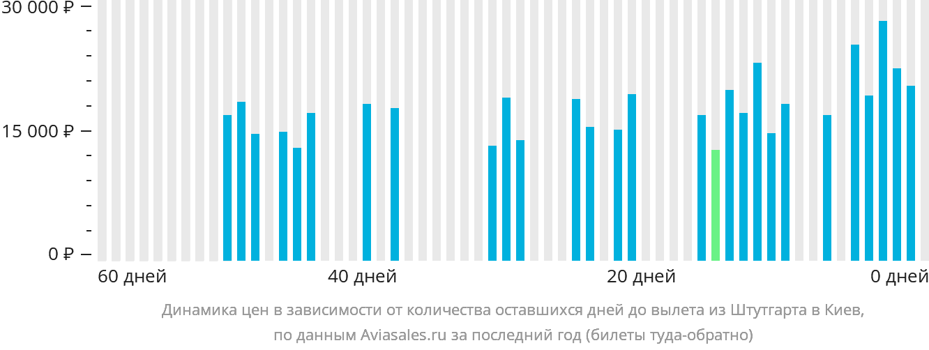 Динамика цен в зависимости от количества оставшихся дней до вылета из Штутгарта в Киев