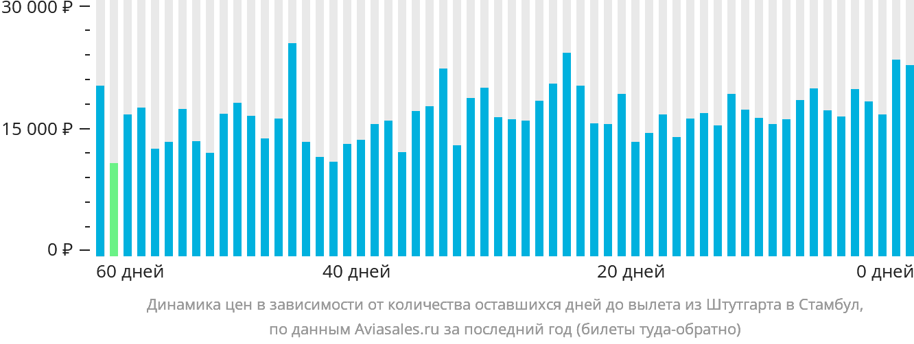 Динамика цен в зависимости от количества оставшихся дней до вылета из Штутгарта в Стамбул