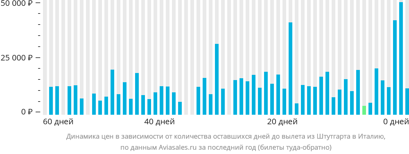 Динамика цен в зависимости от количества оставшихся дней до вылета из Штутгарта в Италию