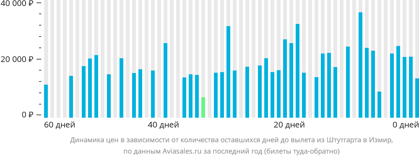 Динамика цен в зависимости от количества оставшихся дней до вылета из Штутгарта в Измир
