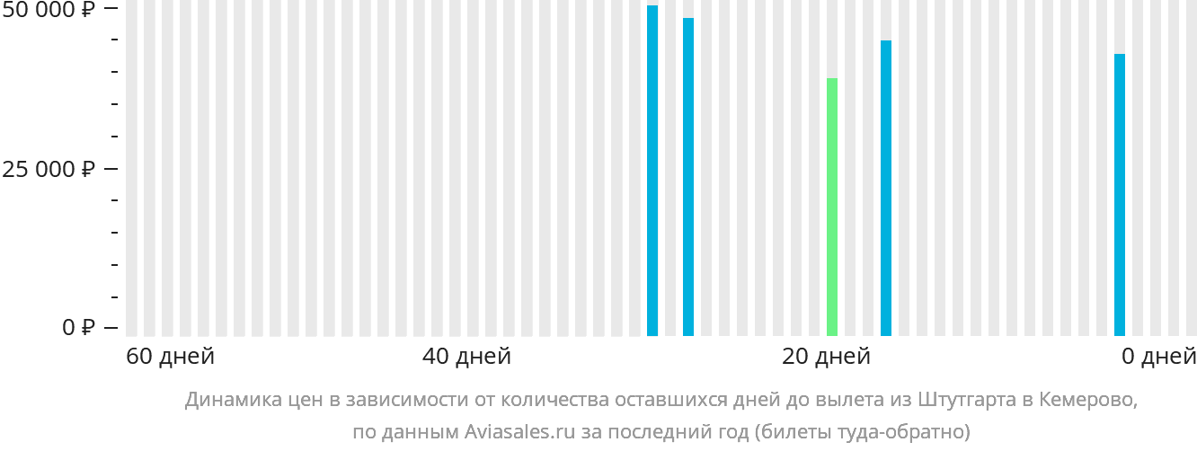 Динамика цен в зависимости от количества оставшихся дней до вылета из Штутгарта в Кемерово