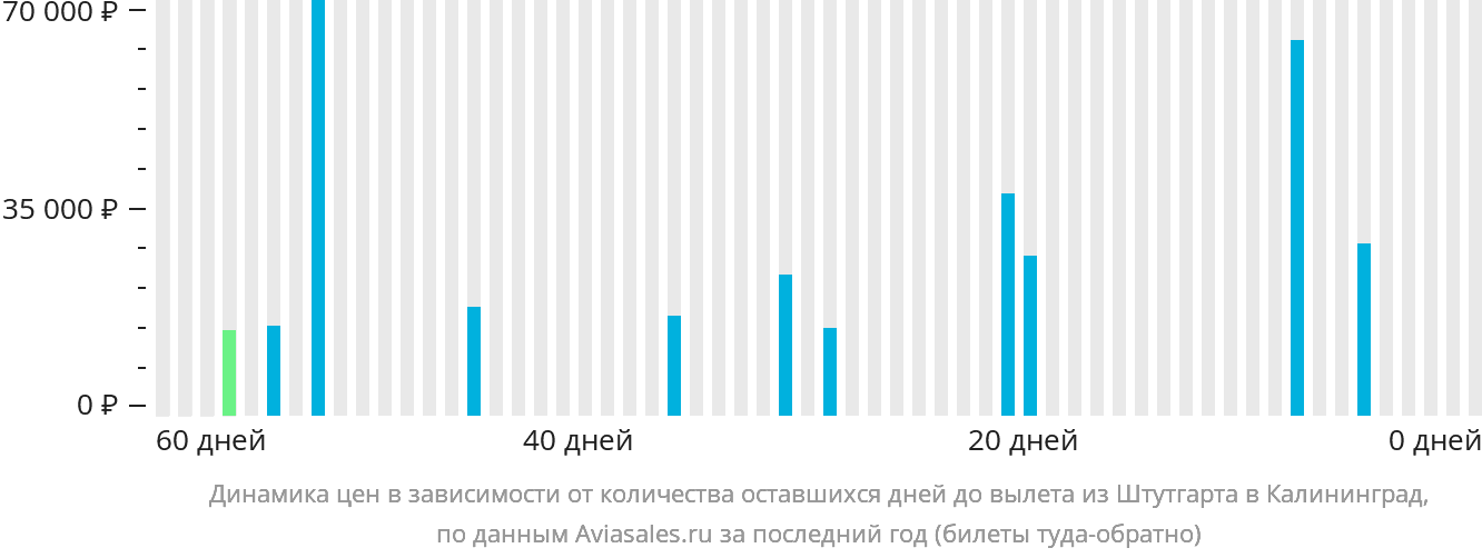 Динамика цен в зависимости от количества оставшихся дней до вылета из Штутгарта в Калининград