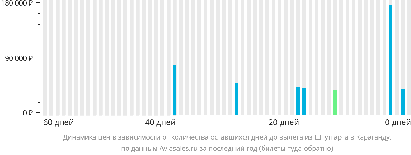 Динамика цен в зависимости от количества оставшихся дней до вылета из Штутгарта в Караганду
