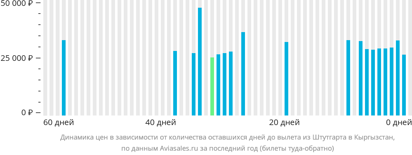 Динамика цен в зависимости от количества оставшихся дней до вылета из Штутгарта в Кыргызстан