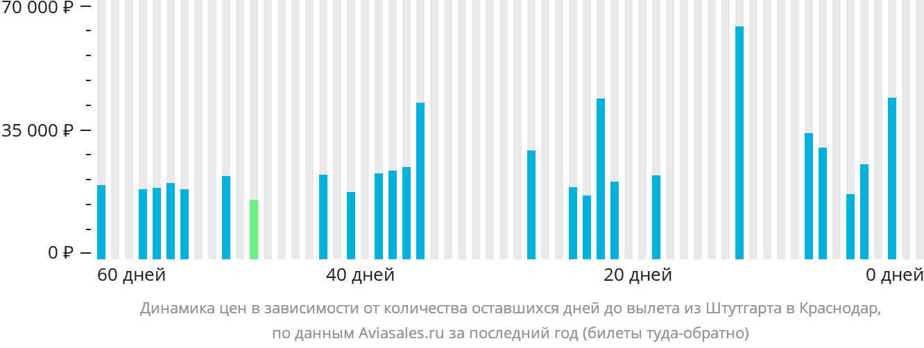 Динамика цен в зависимости от количества оставшихся дней до вылета из Штутгарта в Краснодар