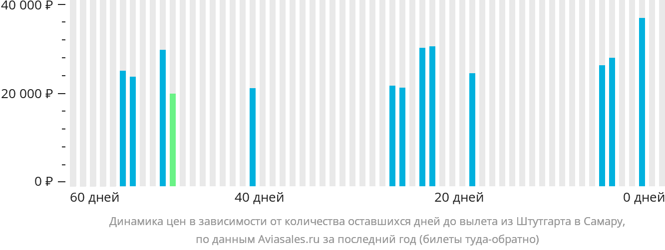 Динамика цен в зависимости от количества оставшихся дней до вылета из Штутгарта в Самару
