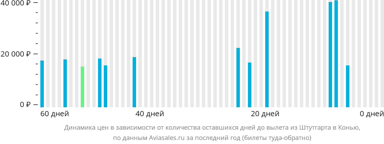 Динамика цен в зависимости от количества оставшихся дней до вылета из Штутгарта в Конью