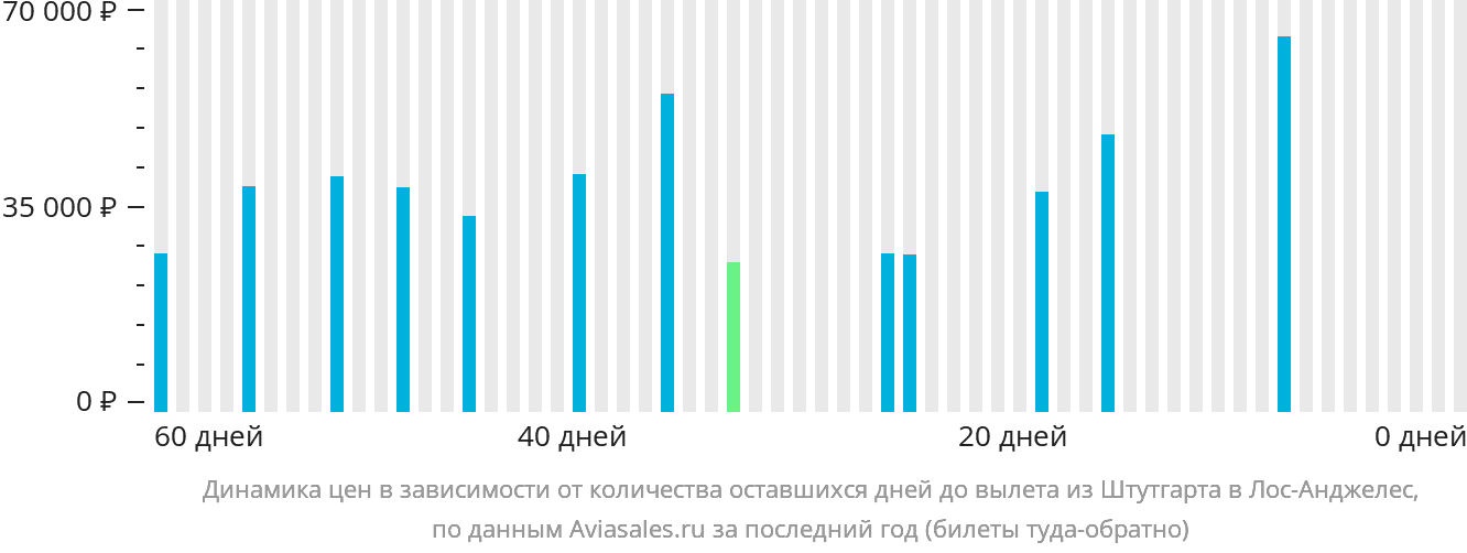 Динамика цен в зависимости от количества оставшихся дней до вылета из Штутгарта в Лос-Анджелес