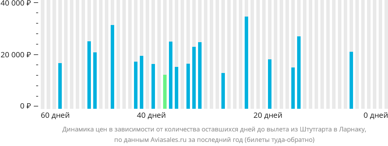 Динамика цен в зависимости от количества оставшихся дней до вылета из Штутгарта в Ларнаку