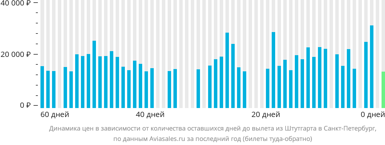 Динамика цен в зависимости от количества оставшихся дней до вылета из Штутгарта в Санкт-Петербург