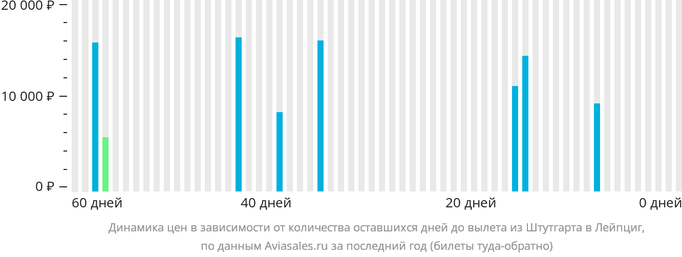 Динамика цен в зависимости от количества оставшихся дней до вылета из Штутгарта в Лейпциг