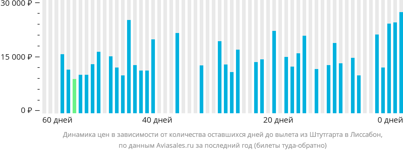 Динамика цен в зависимости от количества оставшихся дней до вылета из Штутгарта в Лиссабон