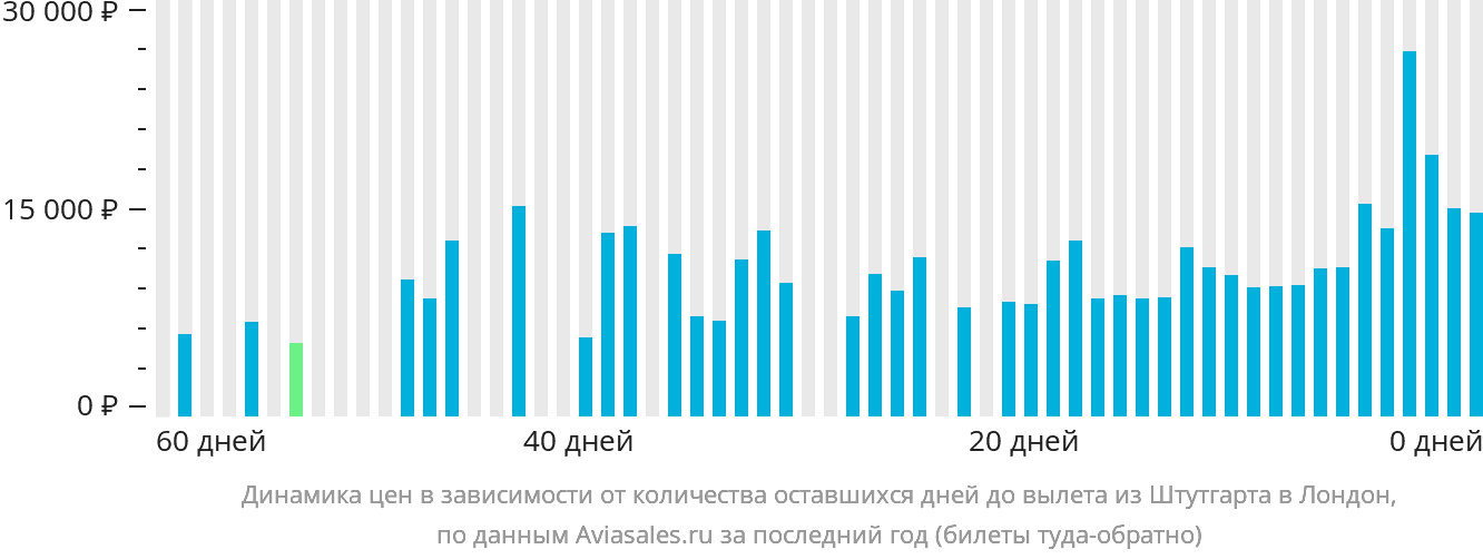 Динамика цен в зависимости от количества оставшихся дней до вылета из Штутгарта в Лондон