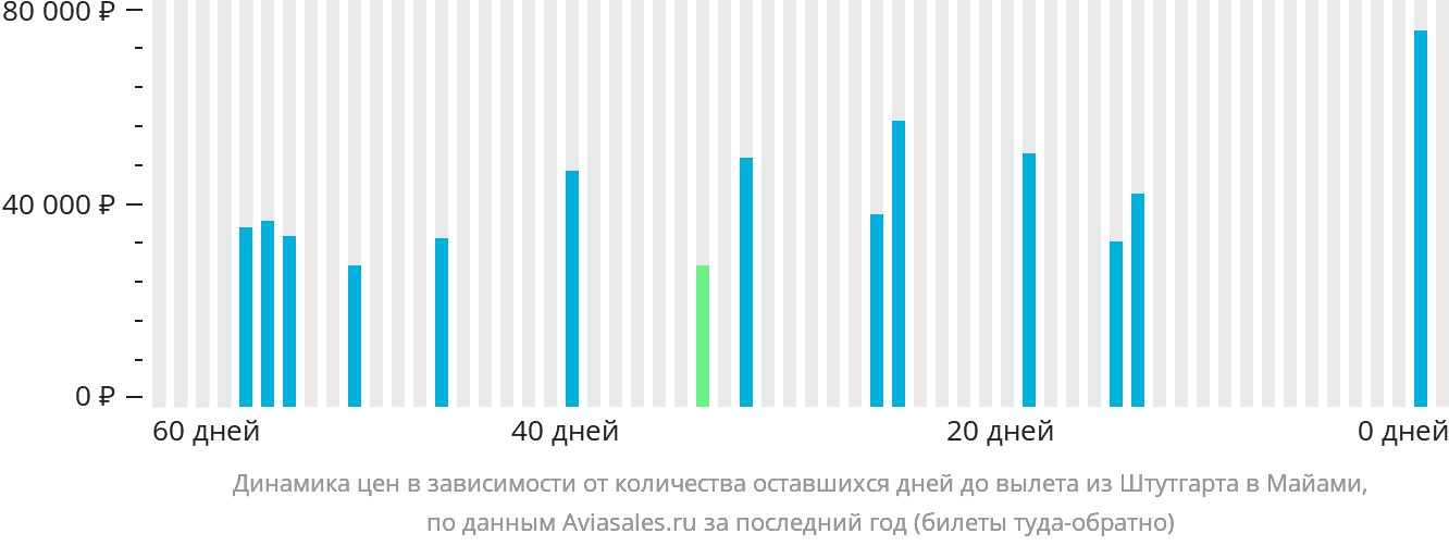 Динамика цен в зависимости от количества оставшихся дней до вылета из Штутгарта в Майами