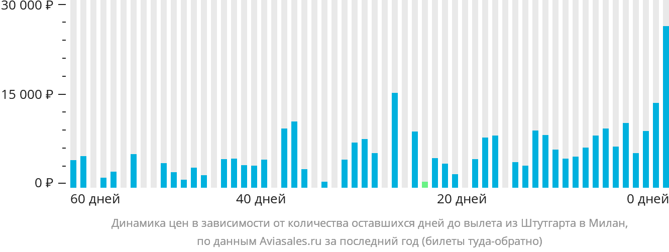 Динамика цен в зависимости от количества оставшихся дней до вылета из Штутгарта в Милан