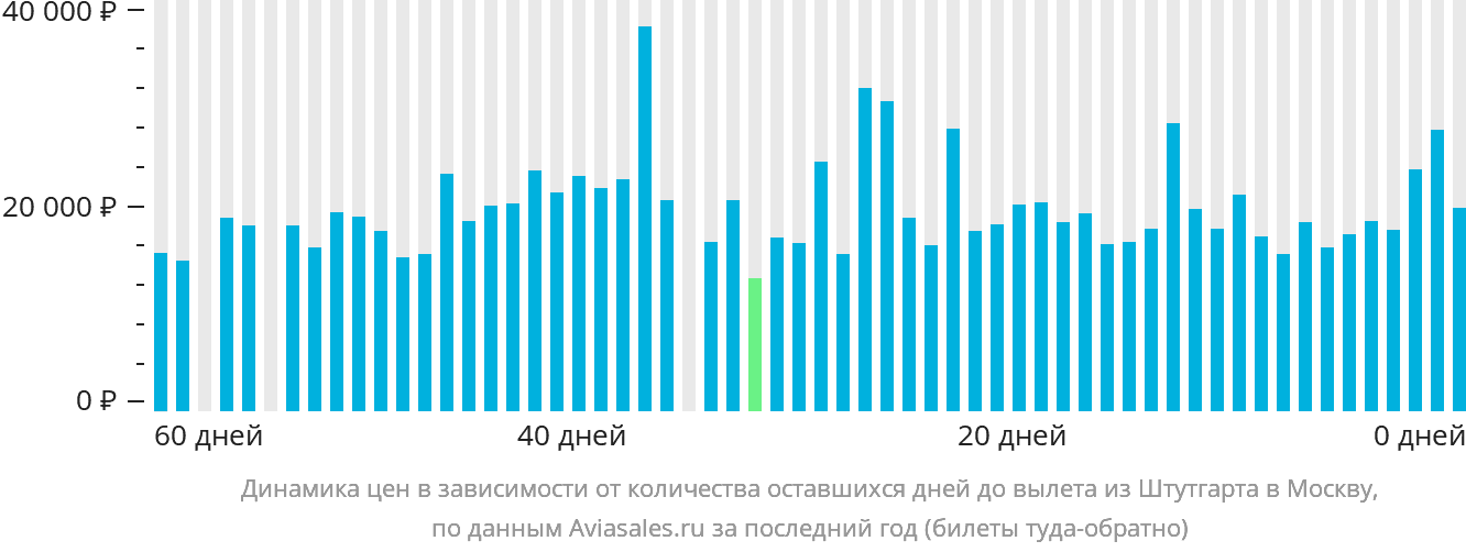 Динамика цен в зависимости от количества оставшихся дней до вылета из Штутгарта в Москву