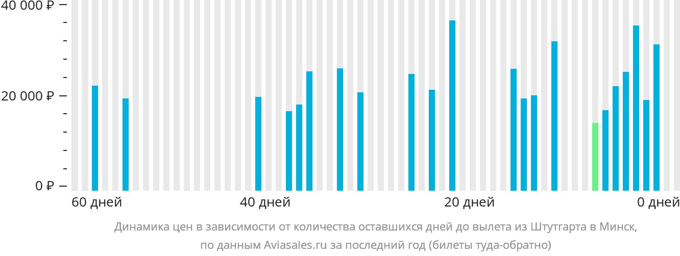 Динамика цен в зависимости от количества оставшихся дней до вылета из Штутгарта в Минск