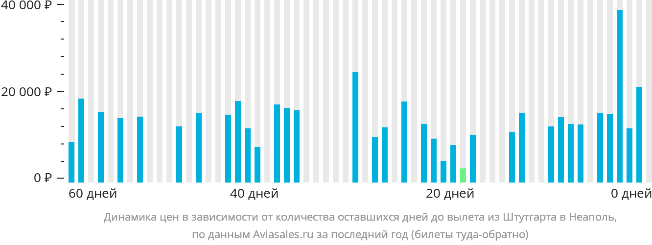 Динамика цен в зависимости от количества оставшихся дней до вылета из Штутгарта в Неаполь