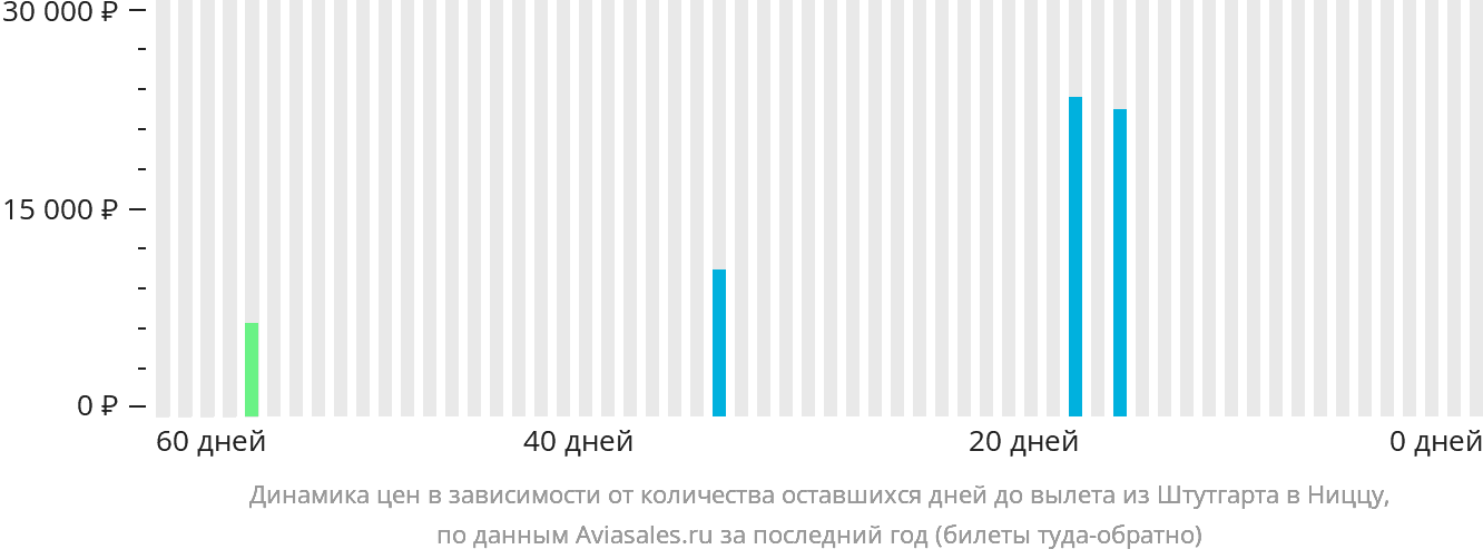 Динамика цен в зависимости от количества оставшихся дней до вылета из Штутгарта в Ниццу