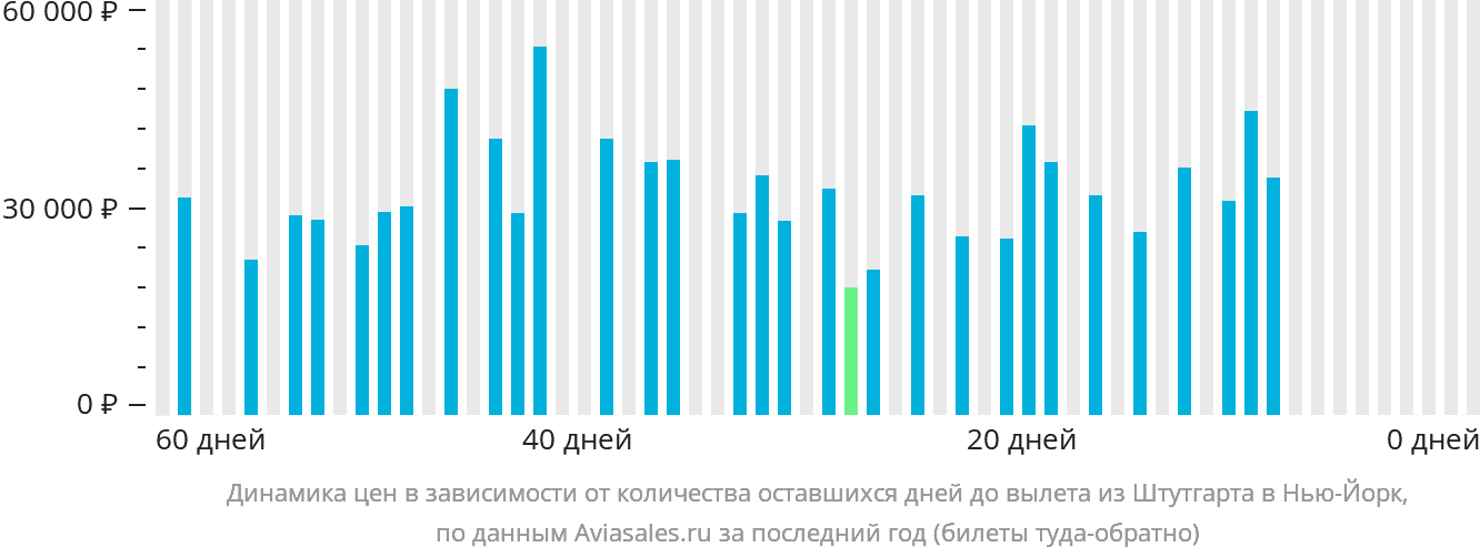 Динамика цен в зависимости от количества оставшихся дней до вылета из Штутгарта в Нью-Йорк