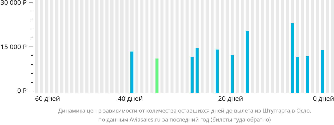 Динамика цен в зависимости от количества оставшихся дней до вылета из Штутгарта в Осло